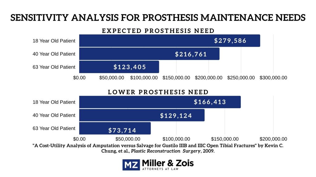 Sensitivity-Analysis-for-Prosthesis-Maintenance-Needs-1024x576