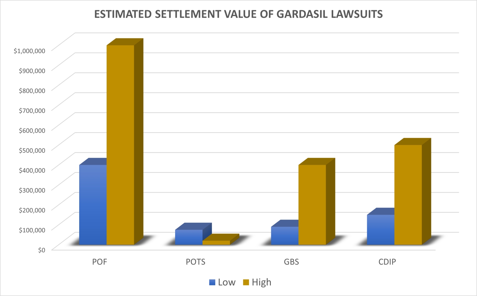 Settlement Value of Gardasil HPV Vaccine Lawsuits — Products Liability