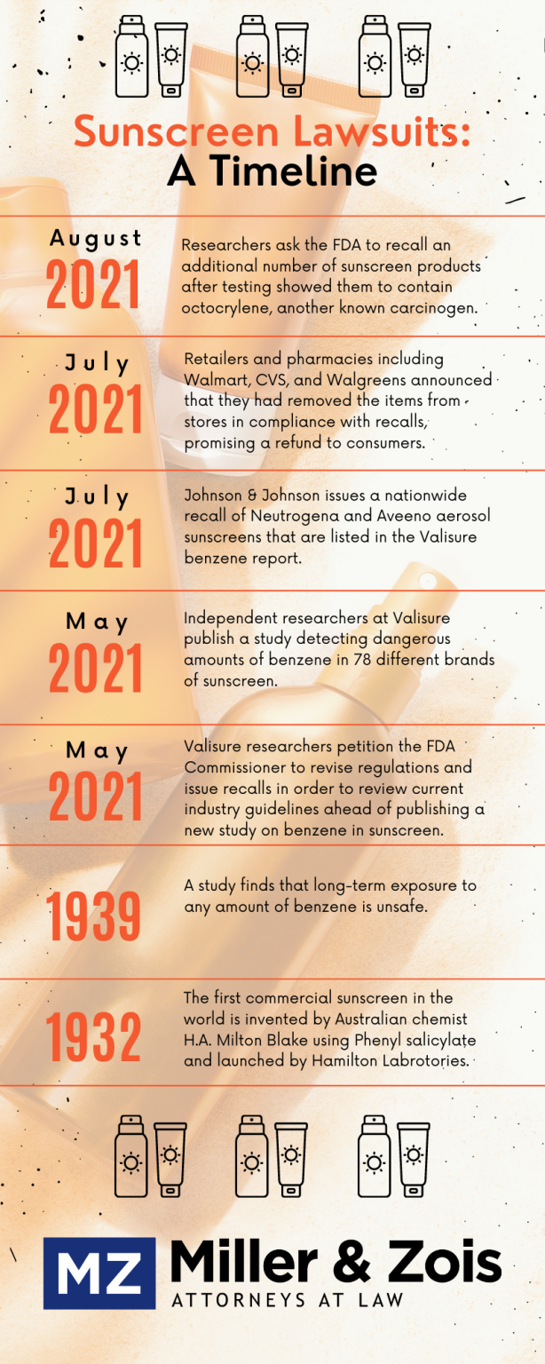 Sunscreen Cancer Lawsuit Class Action Update